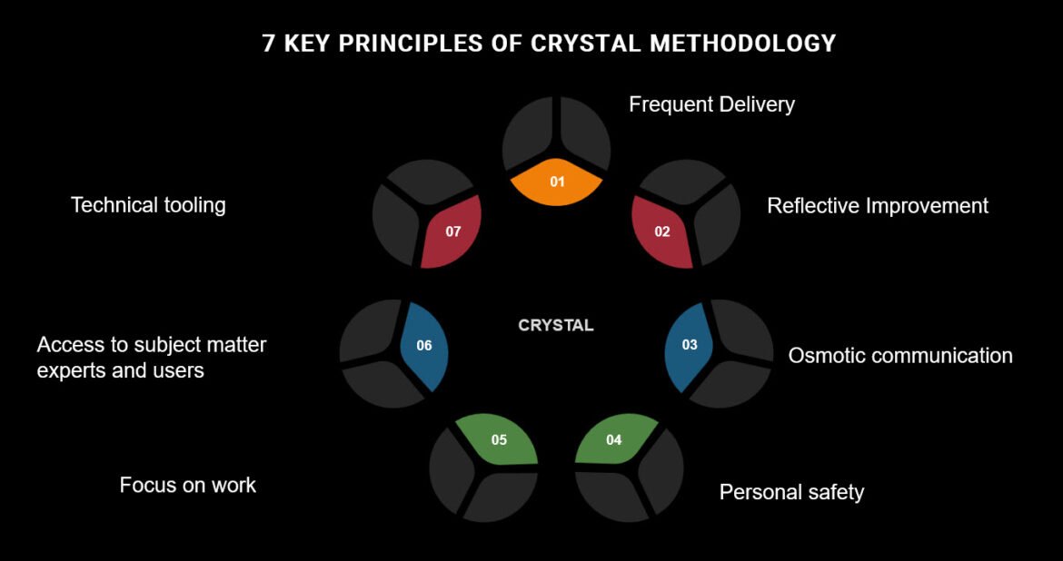 Crystal Agile Methodology Key Principles