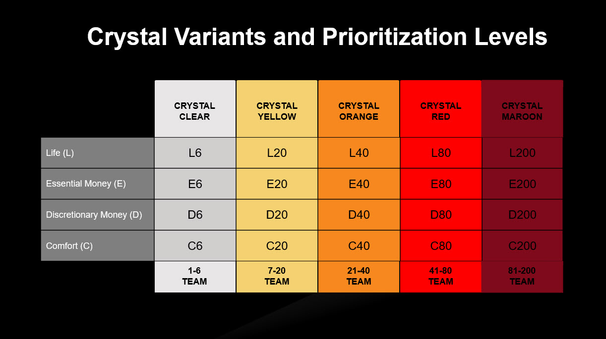 Crystal Variations and Prioritization Levels
