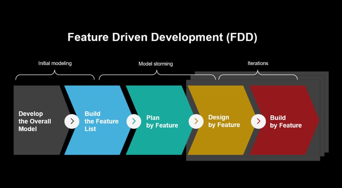 Feature Driven Development Agile Methodology