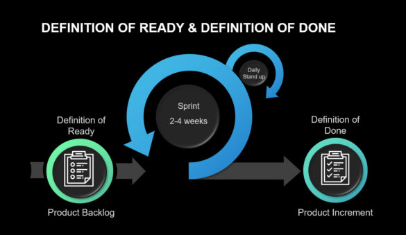 Definition Of Ready And Definition Of Done In Agile Development 585x339 